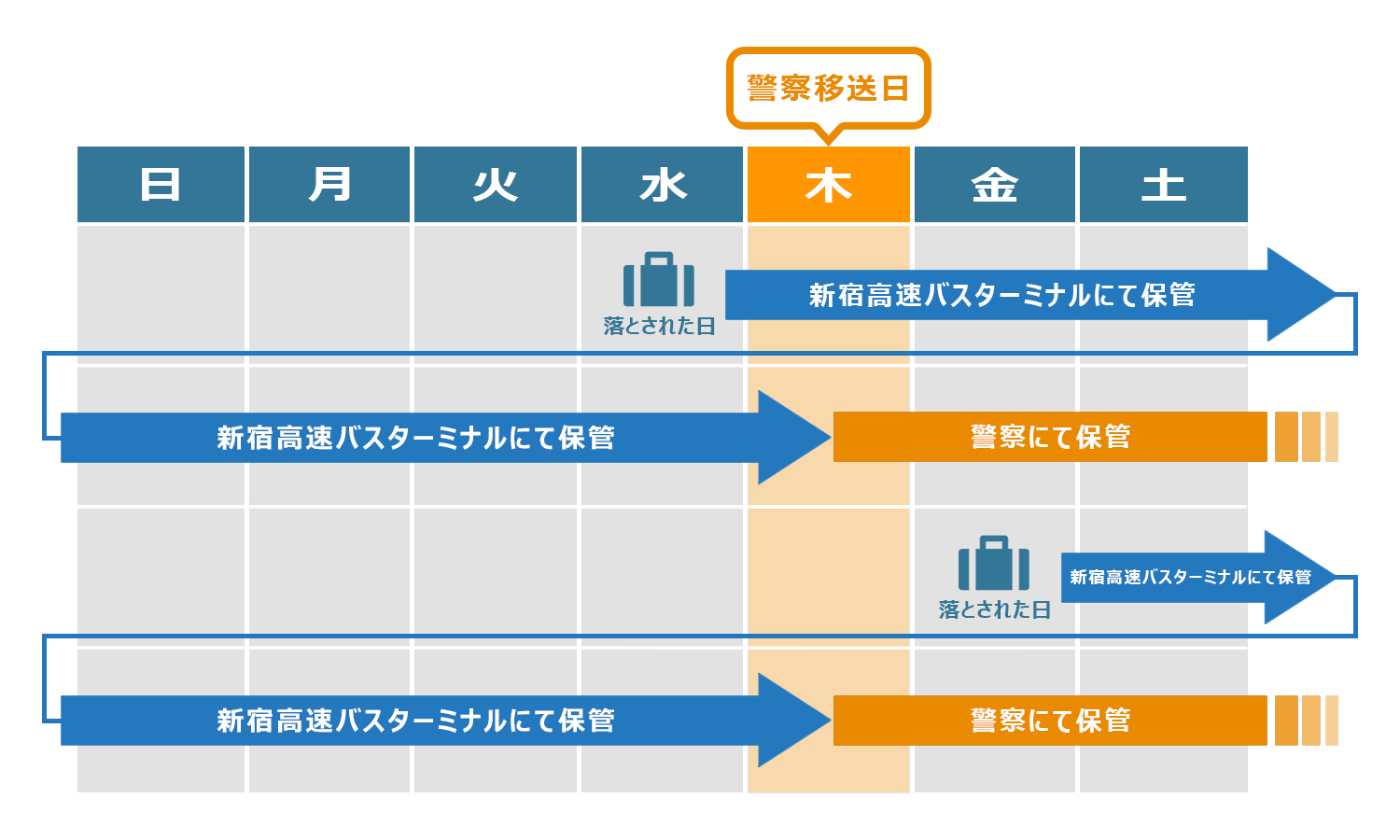 お忘れ物の保管場所